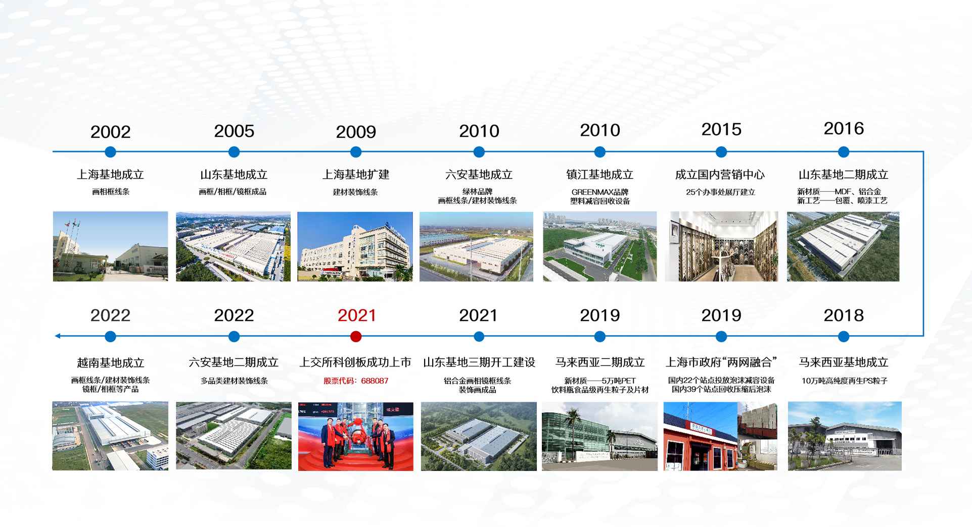 海博测评再生发展历程-2002年上海基地成立，2021年在上交所科创板成功上市